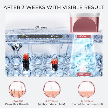 Laser Hair Removal for Women and Men, IPL with Ice-Cooling System for Nearly Painless And Long-Lasting Result At-Home Permanent Hair Removal Device 999999 Flashes for Whole Body Use